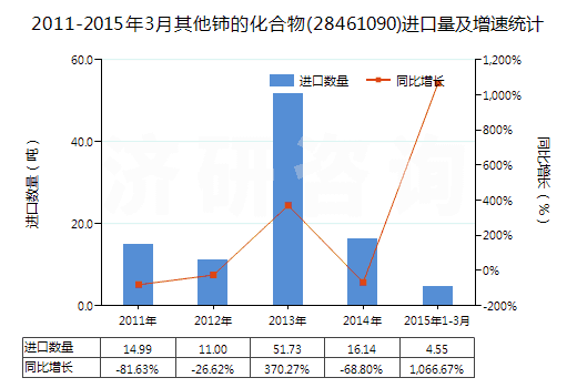 2011-2015年3月其他鈰的化合物(28461090)進(jìn)口量及增速統(tǒng)計(jì)
